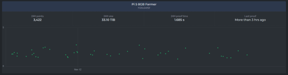 Spacefarmers.io dashboard showing the Pi 5 farmer status